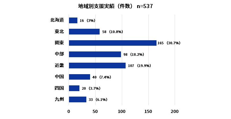 地域別支援実績