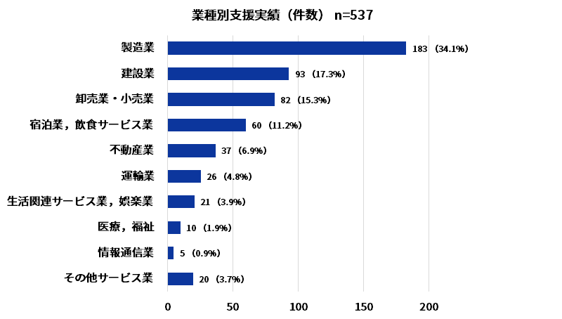 業種別支援実績