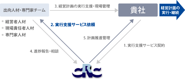 経営幹部出向サービス