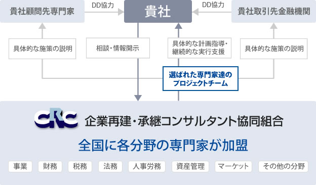 CRCは現在、業務提携・委託・守秘義務契約等で連携している金融機関、コンサル法人、商工団体様は100法人以上です。全国の多方面の団体・法人と連携していることもCRCのコンサルティングの強みです。
また、各団体、法人様と連携し、事業再生、事業承継に関するセミナーを2000回以上開催しております。