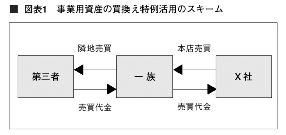 事業総資産の買換え特例活用のスキーム