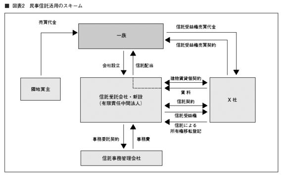 民事信託活用のスキーム
