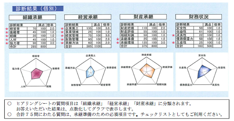 事業承継無料簡易診断の診断結果 組織承継 経営承継 財産承継 財務状況